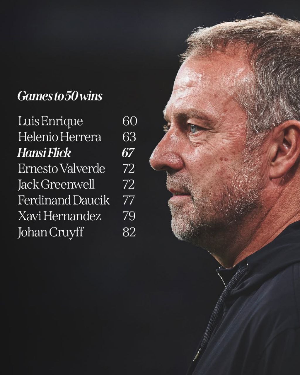 JUST IN: Hansi Flick hits 50 wins in Barcelona